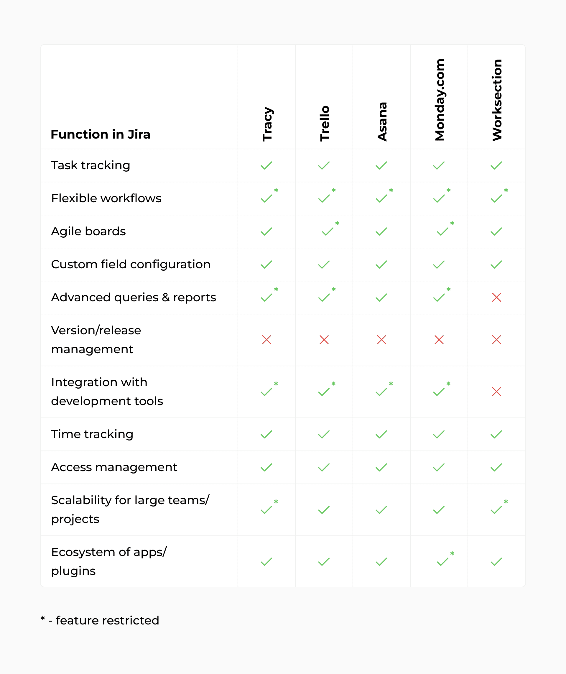 Comparison table of Jira alternatives