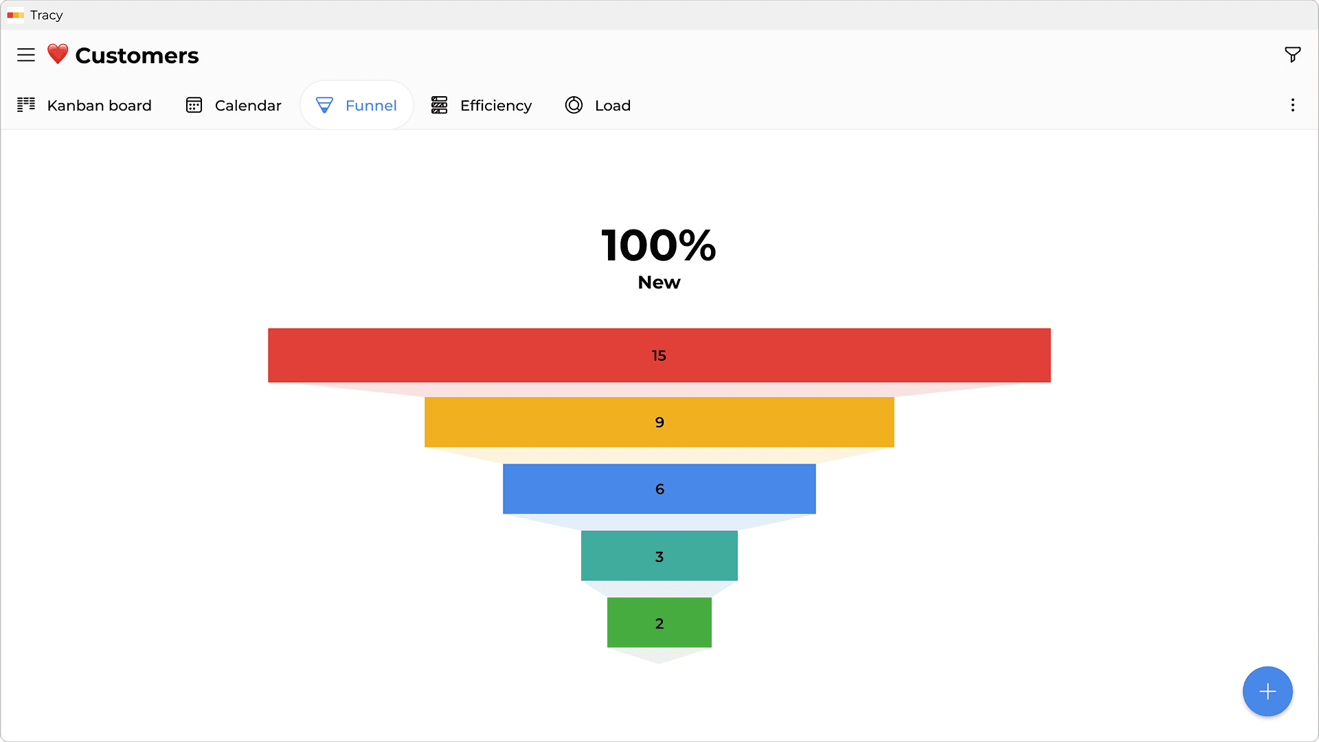 Sales funnel in the Tracy system