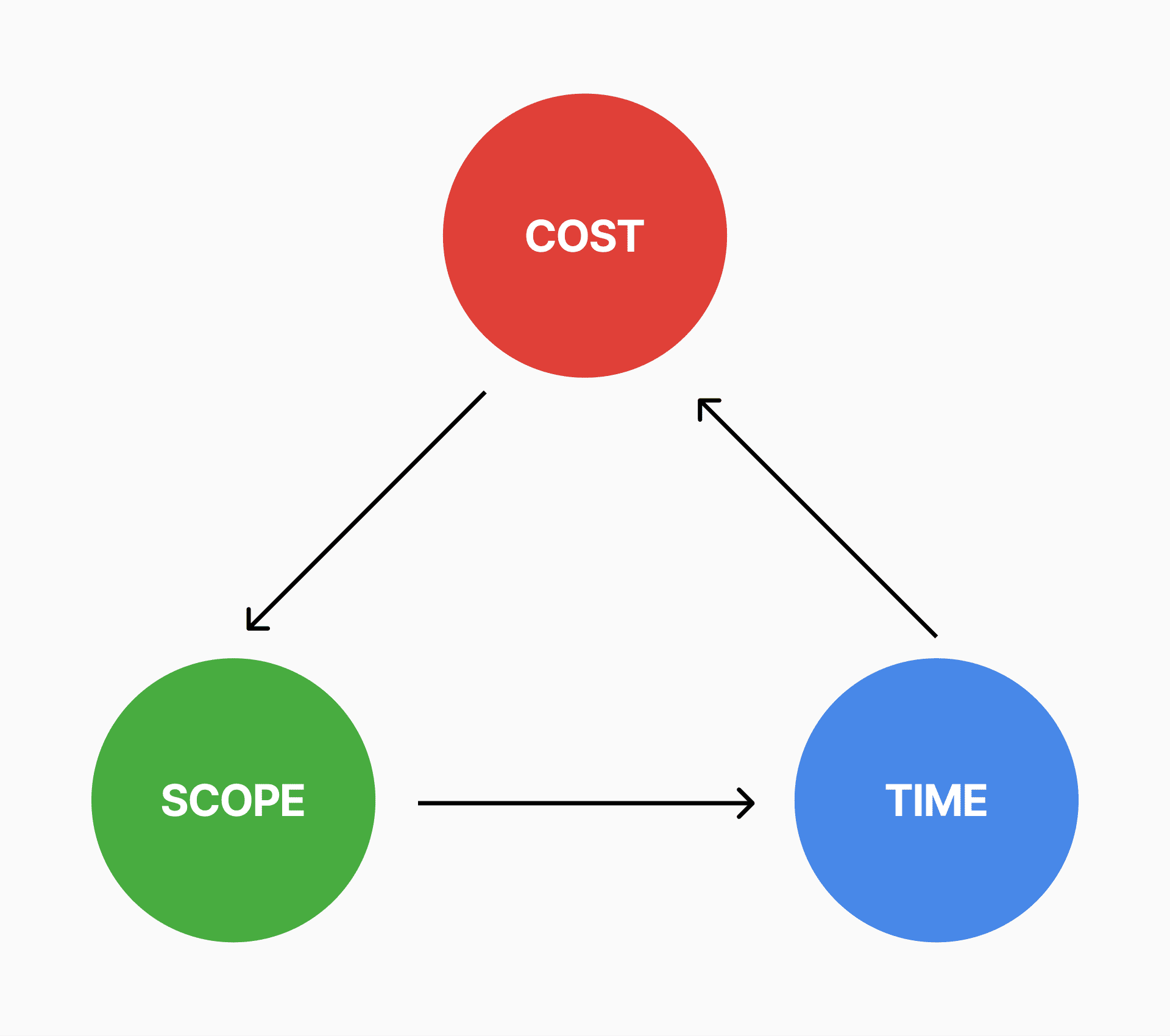 budget, scope, and time in the iron triangle