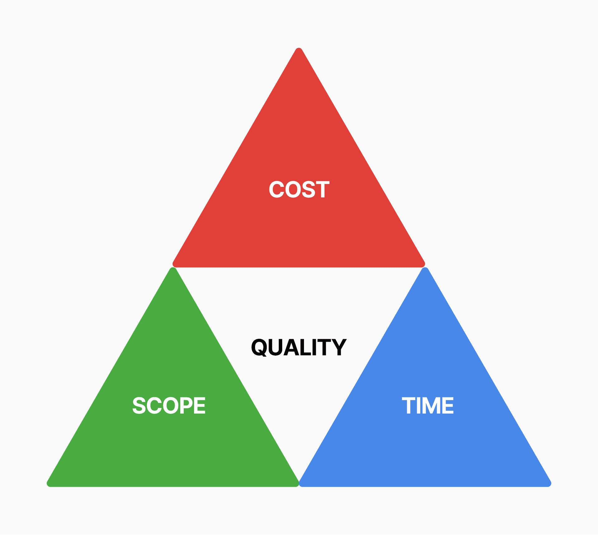 project manager's triangle