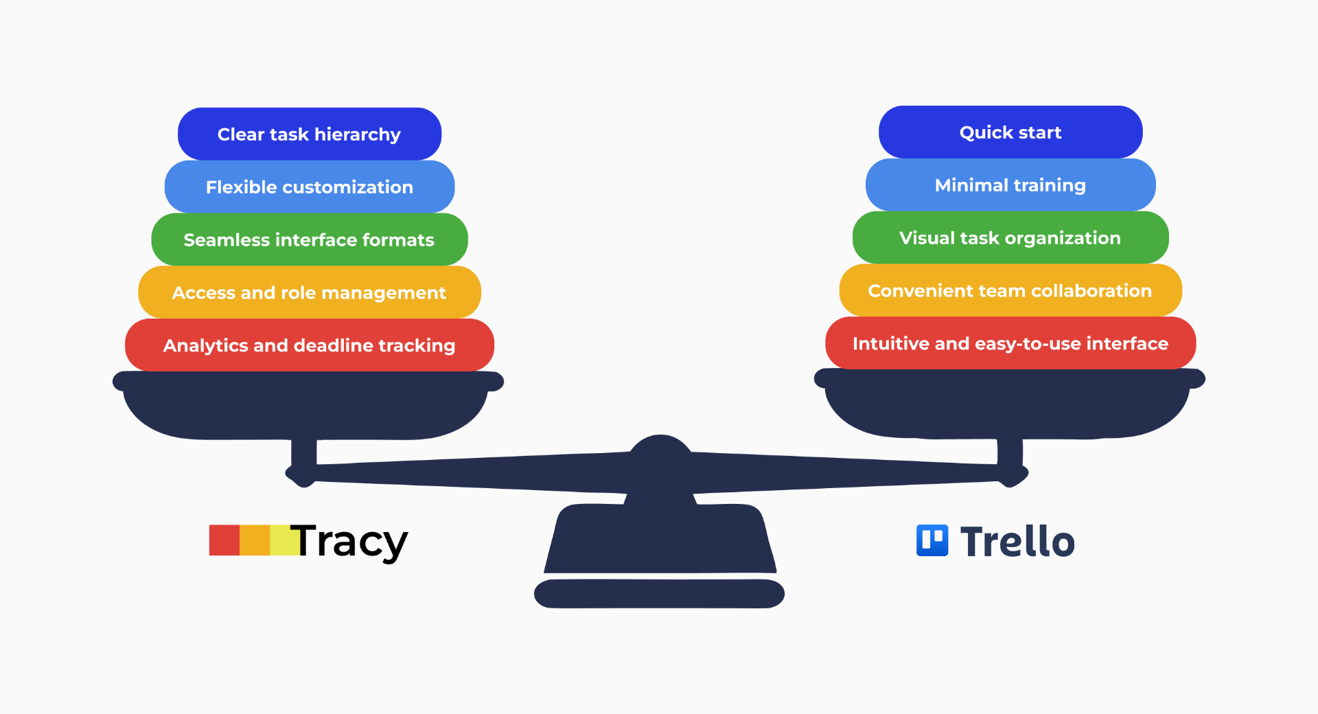 Tracy and Trello key feature comparison