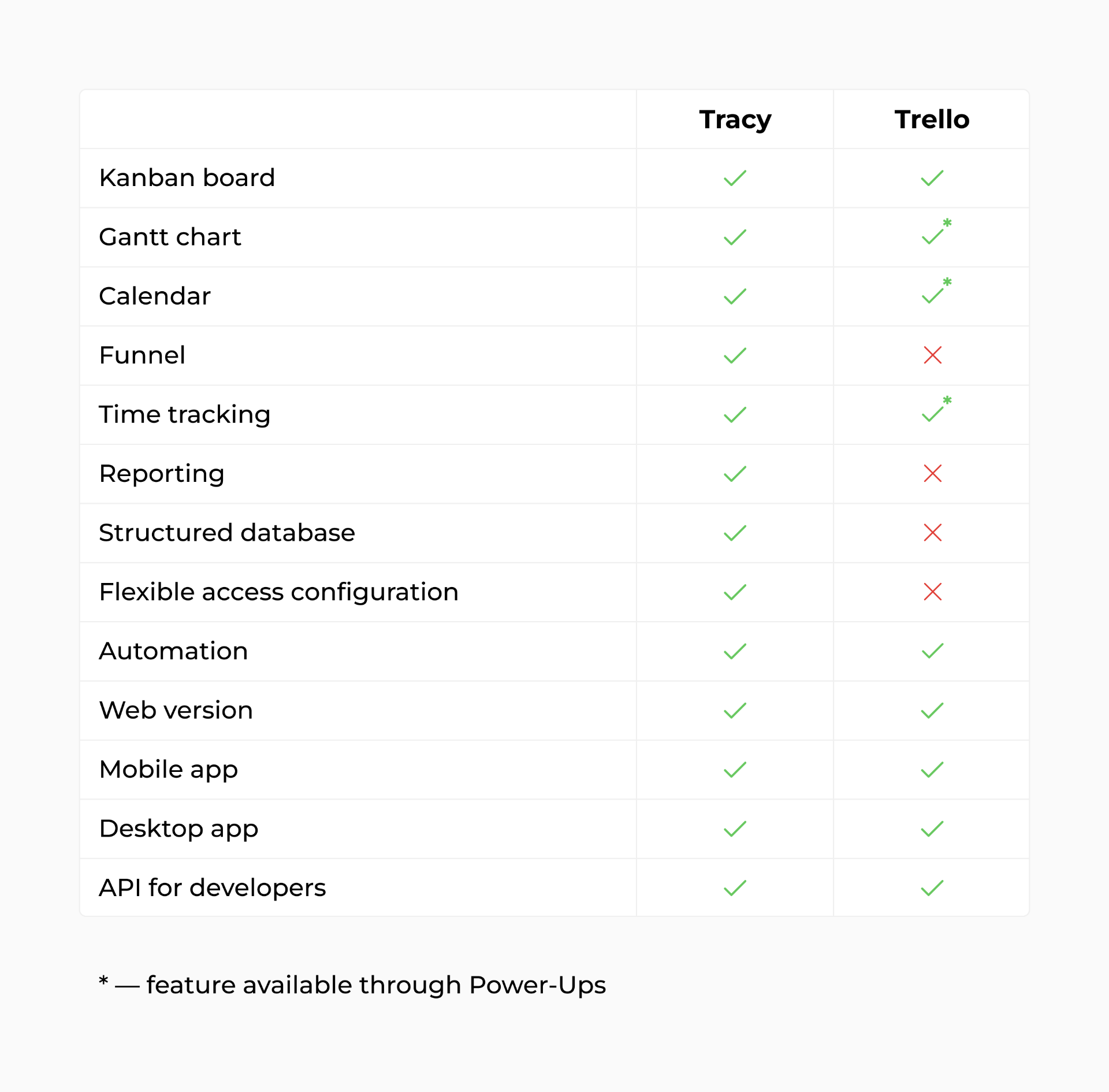 Tracy vs Trello