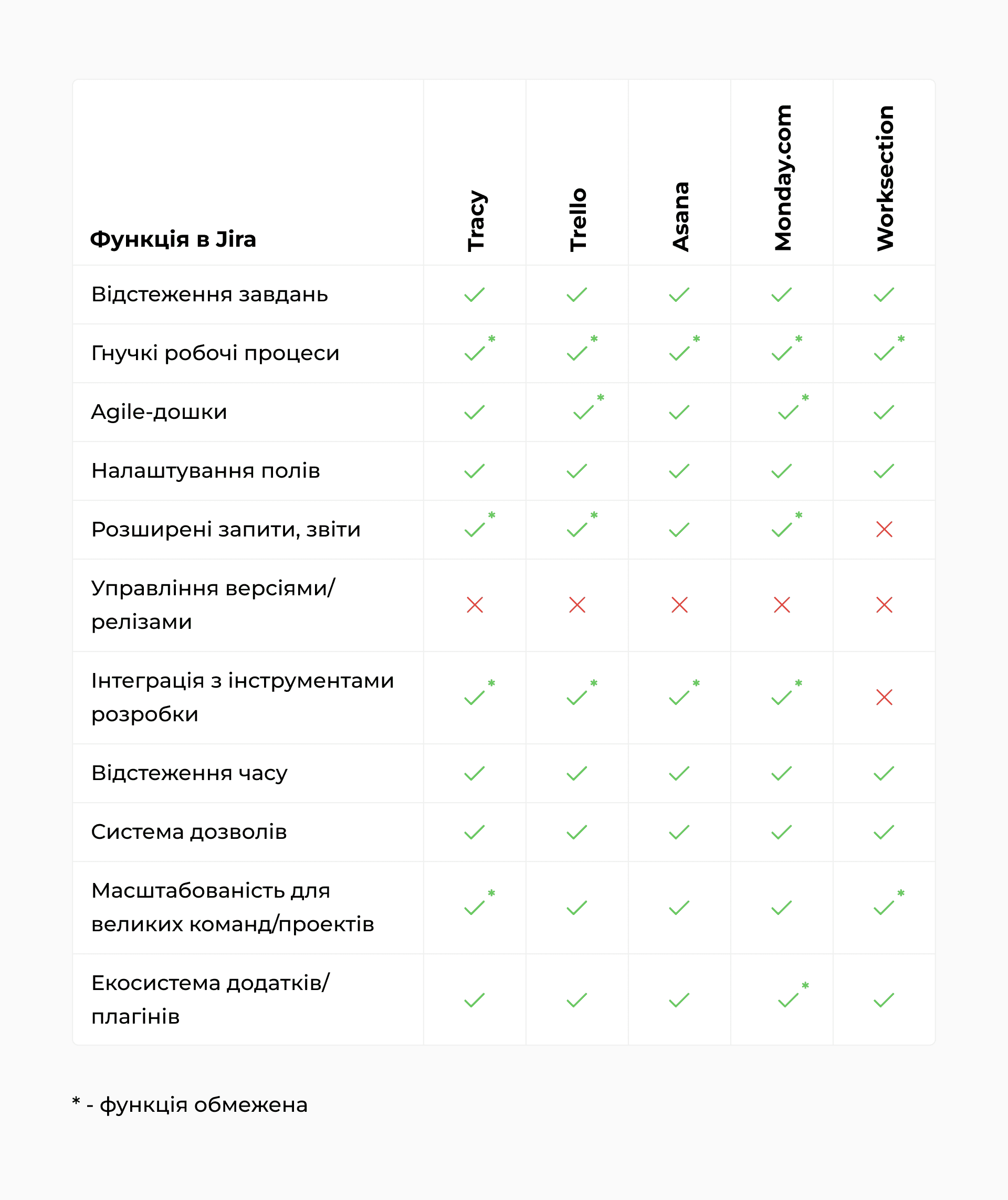 Порівняльна таблиця альтернатив Jira