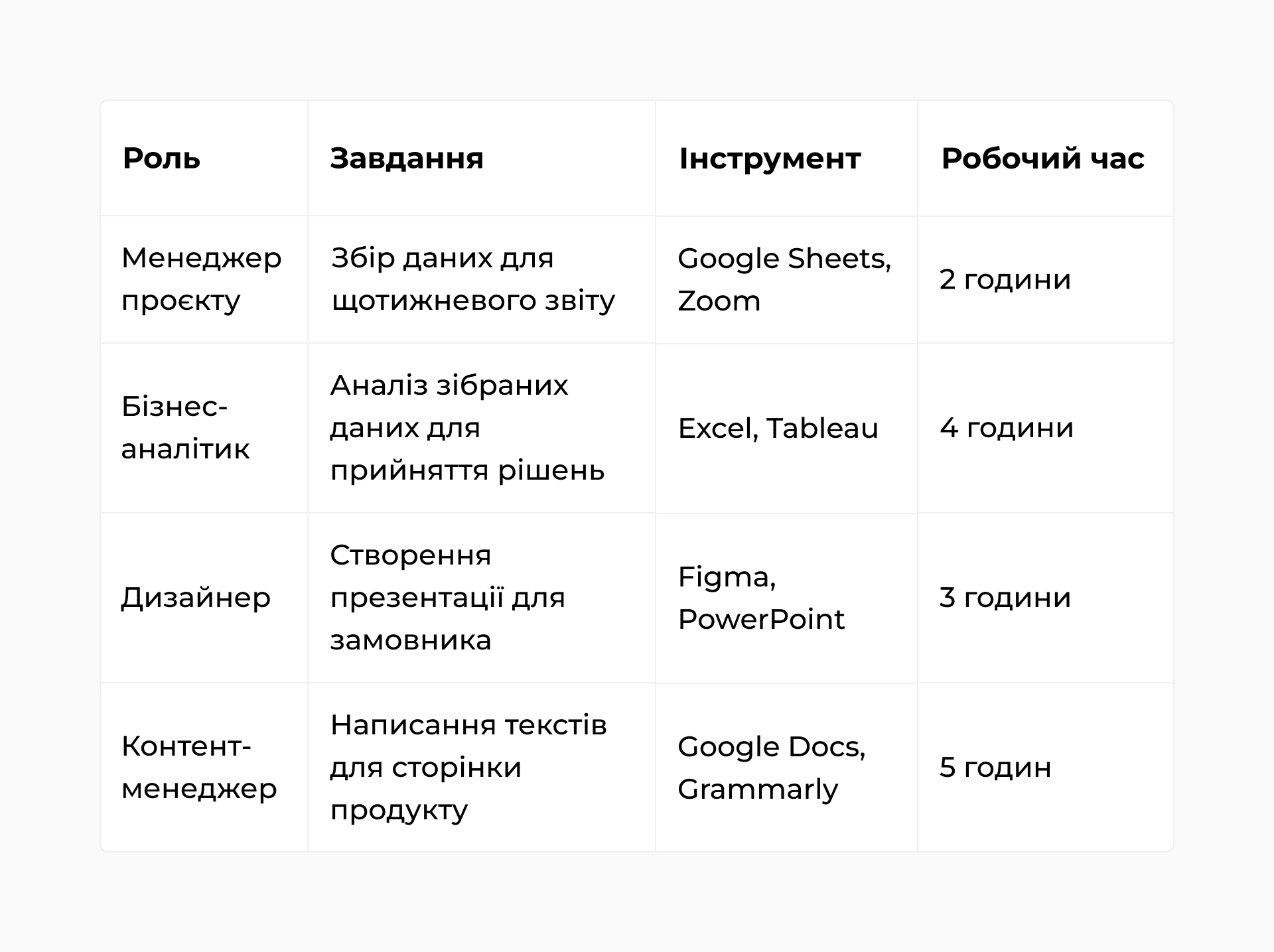 таблиця розподілу ролей та ресурсів